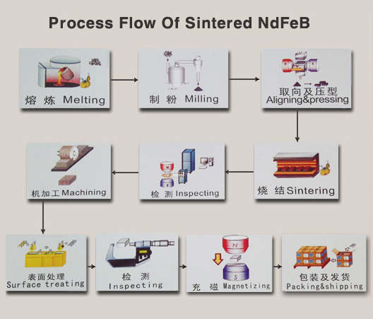 ndfeb flow ndfeb flow