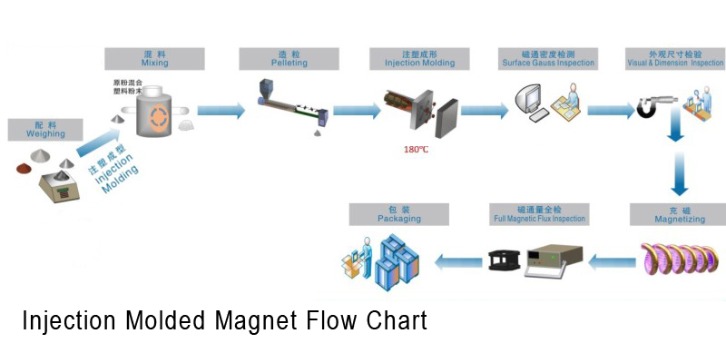injection molded BONDED FLOW CHART